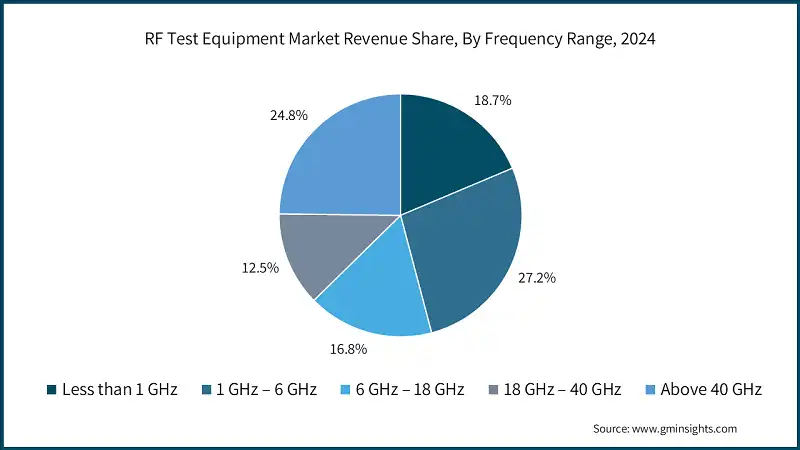 RF Test Equipment Market Revenue Share, By Frequency Range, 2024