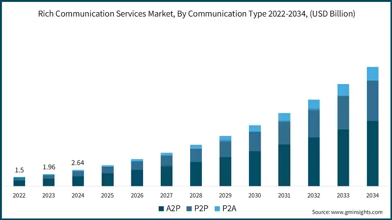 Rich Communication Services Market, By Communication Type 2022-2034, (USD Billion)