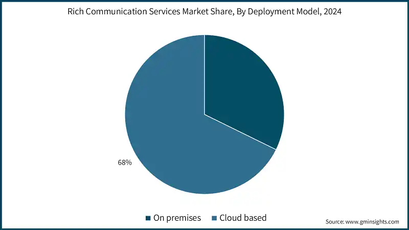 Rich Communication Services Market Share, By Deployment Model, 2024