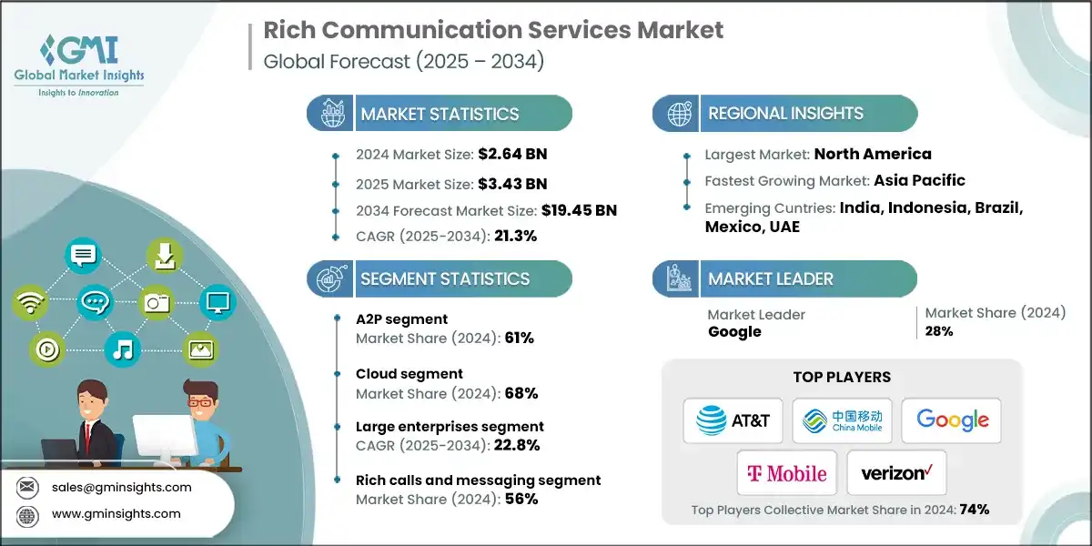 Rich Communication Services Market 
