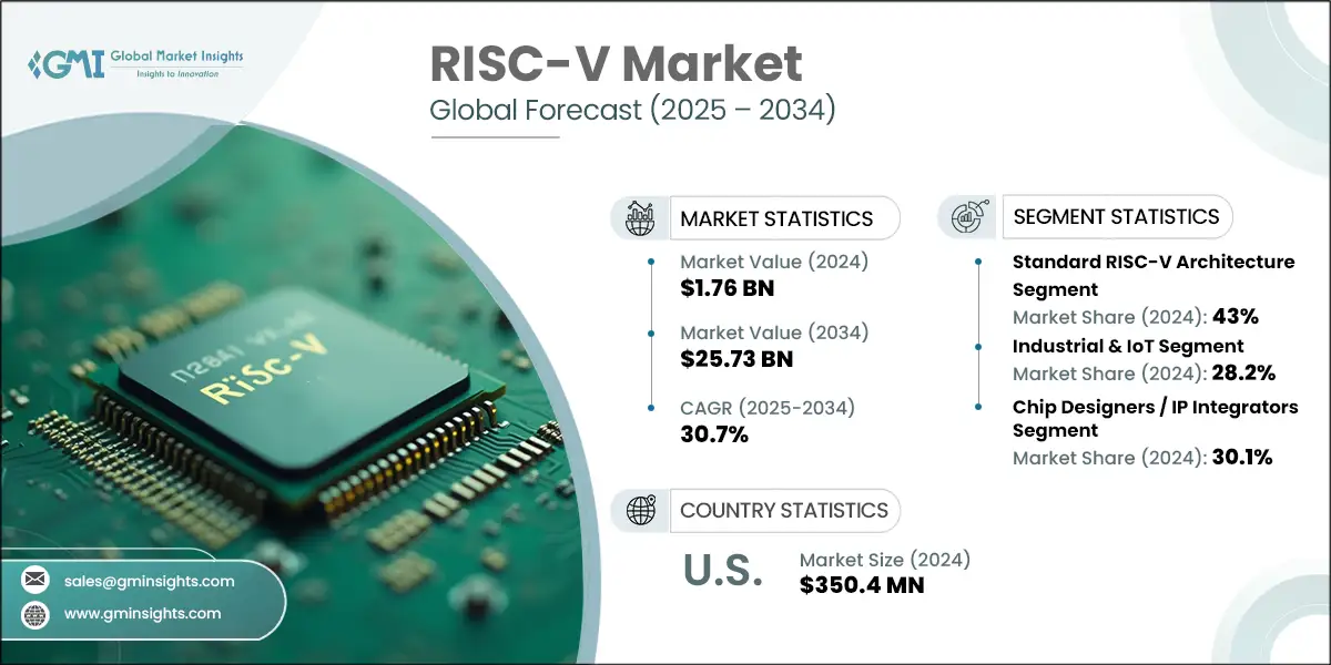 RISC-V Market