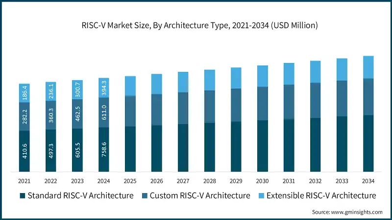 RISC-V Market Size, By Architecture Type, 2021-2034 (USD Million)