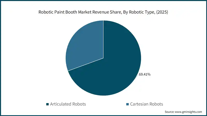Robotic Paint Booth Market Revenue Share, By Robotic Type, (2025)