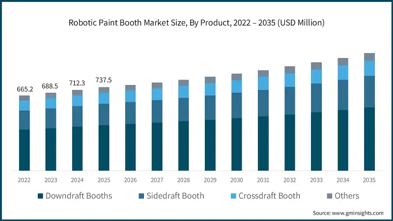 Robotic Paint Booth Market Size, By Product, 2022 – 2035 (USD Million)