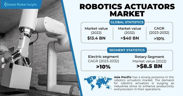 Robotics Actuators Market 