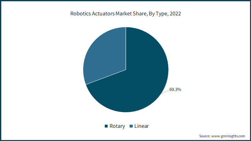 Robotics Actuators Market Share, By Type, 2022