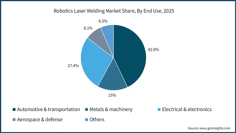 Robotics Laser Welding Market Share, By End Use, 2025