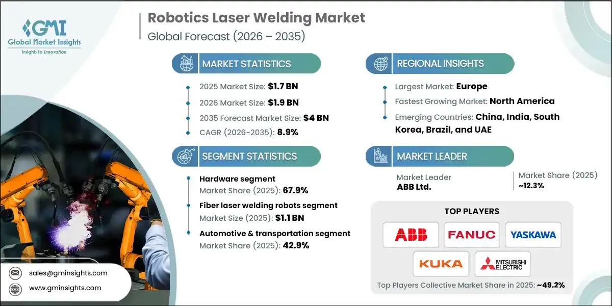 Robotics Laser Welding Market, By Component, 2022-2035(USD Million)