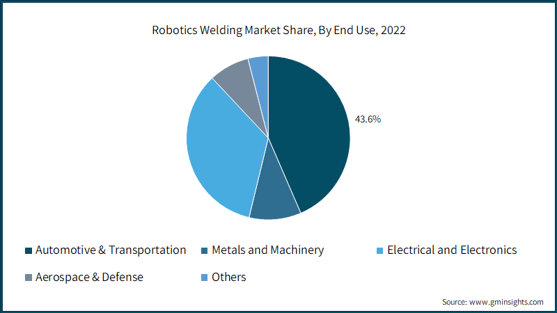 Heavy Duty Arc Welding Cable Reels Market Size, Projections: Share, Trends,  and Projected Growth from 2024