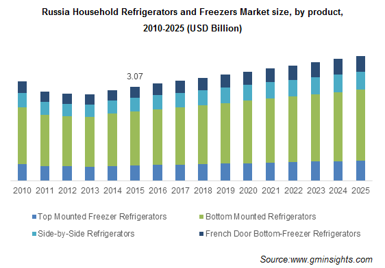 Russia Household Refrigerators and Freezers Market