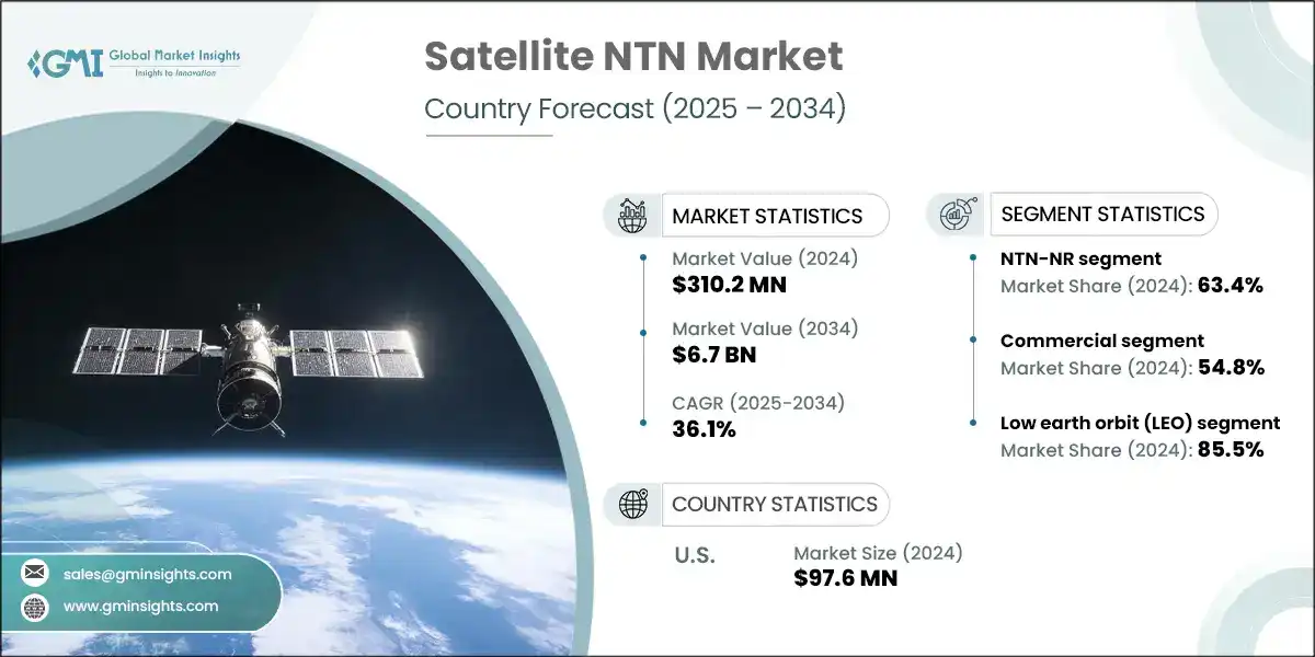 Satellite NTN Market