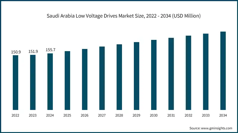 Saudi Arabia Low Voltage Drives Market Size, 2022 - 2034 (USD Million)
