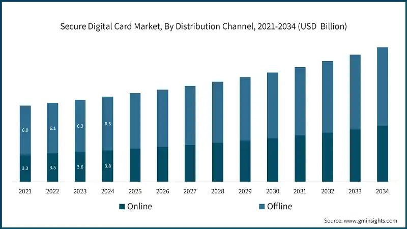 Secure Digital Card Market, By Distribution Channel, 2021-2034 (USD  Billion)