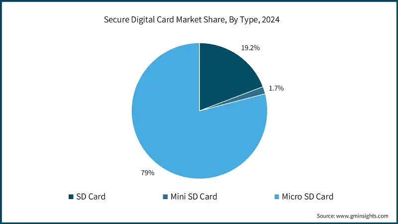 Secure Digital Card Market Share, By Type, 2024