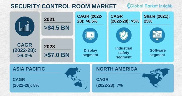 Security Control Room Market Overview