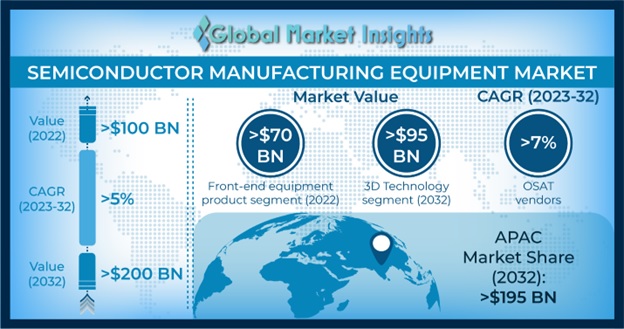 Semiconductor Manufacturing Equipment Market