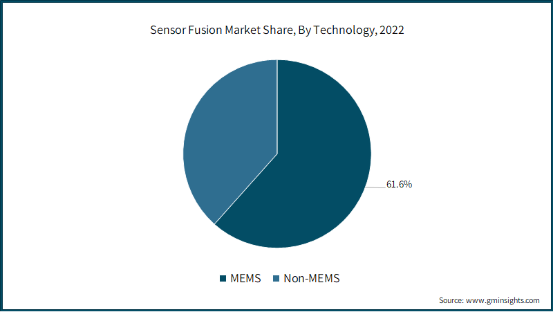  Sensor Fusion Market Share, By Technology, 2022