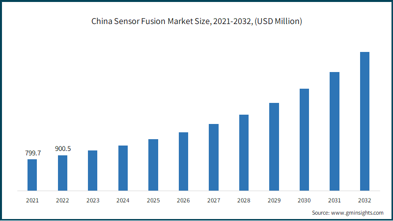 Sensor Fusion Market Size, By End-use, 2021-2032, (USD Billion)