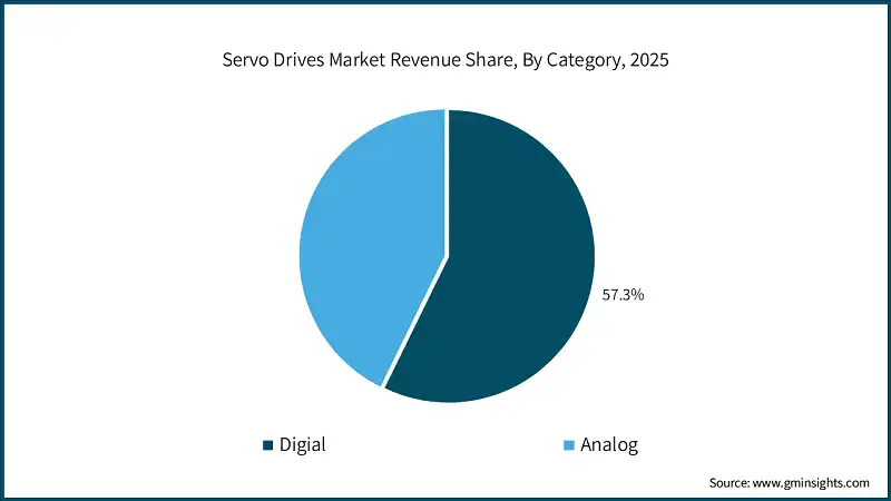 Servo Drives Market Revenue Share, By Category, 2025