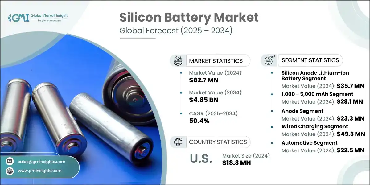 Silicon Battery Market 