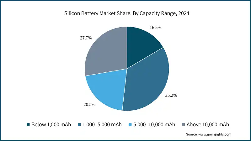 Silicon Battery Market Share, By Capacity Range, 2024