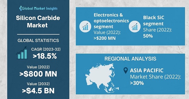 Silicon Carbide Market