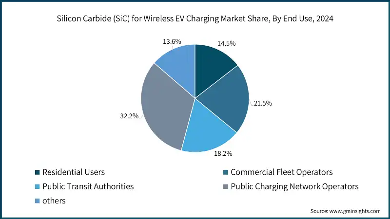 Доля рынка кремниевого карбида (SiC) для беспроводной зарядки электромобилей по типу конечного использования, 2024