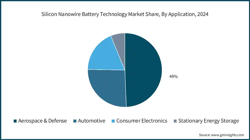 Доля рынка технологий кремниевых нанопроволочных батарей по применению, 2024