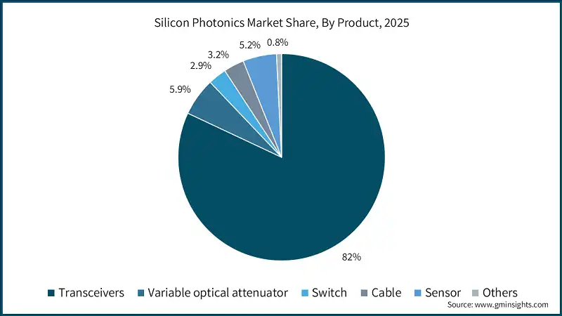 Silicon Photonics Market Share, By Product, 2025