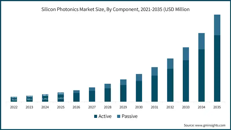 Silicon Photonics Market Size, By Component, 2021-2035 (USD Million