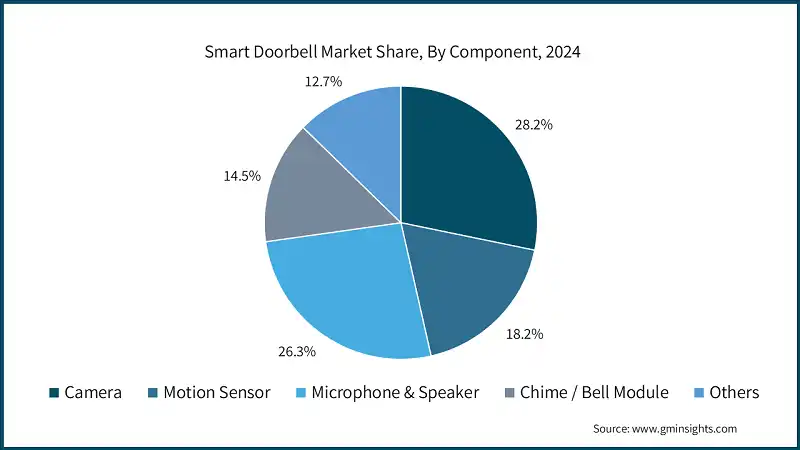 Доля рынка умных дверных звонков, по компонентам, 2024