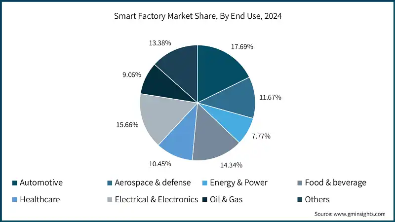 Smart Factory Market Share, By End Use, 2024
