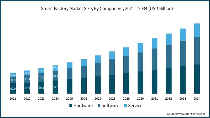 Smart Factory Market Size, By Component, 2021 – 2034 (USD Billion)