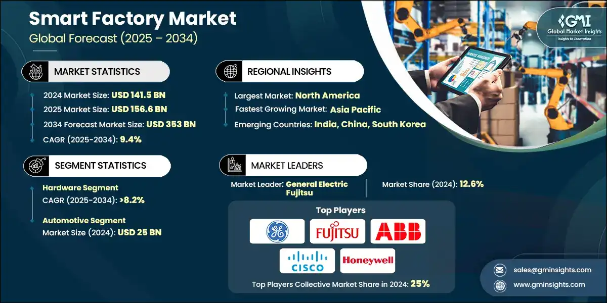 Smart Factory Market