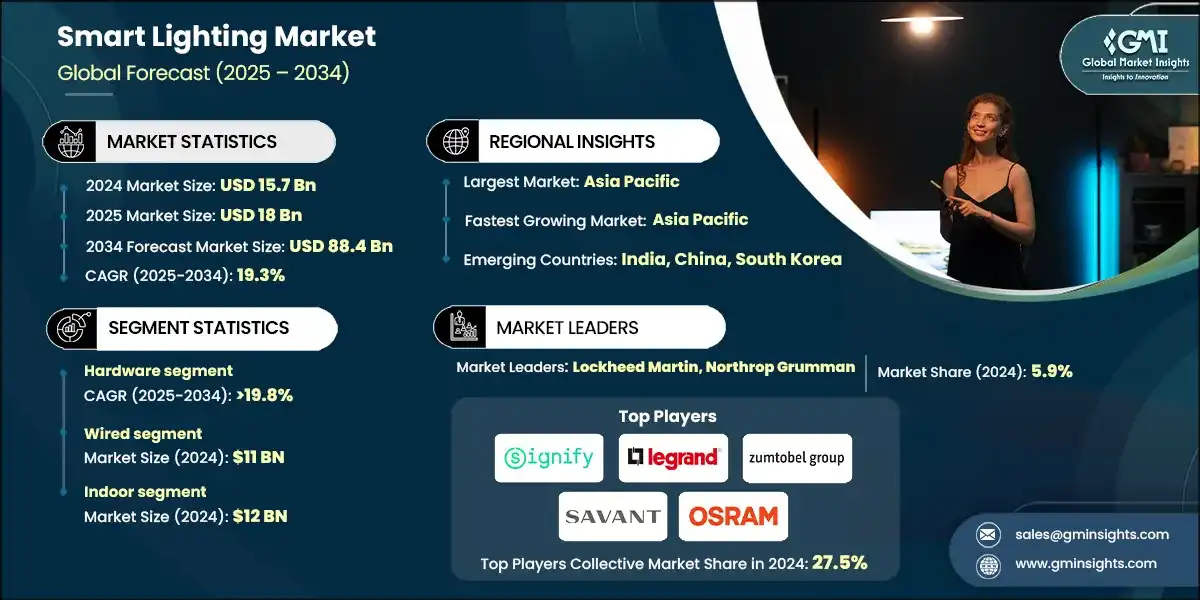 Smart Lighting Market