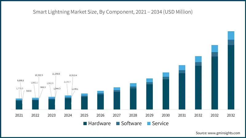 Smart Lightning Market Size, By Component, 2021 – 2034 (USD Million)