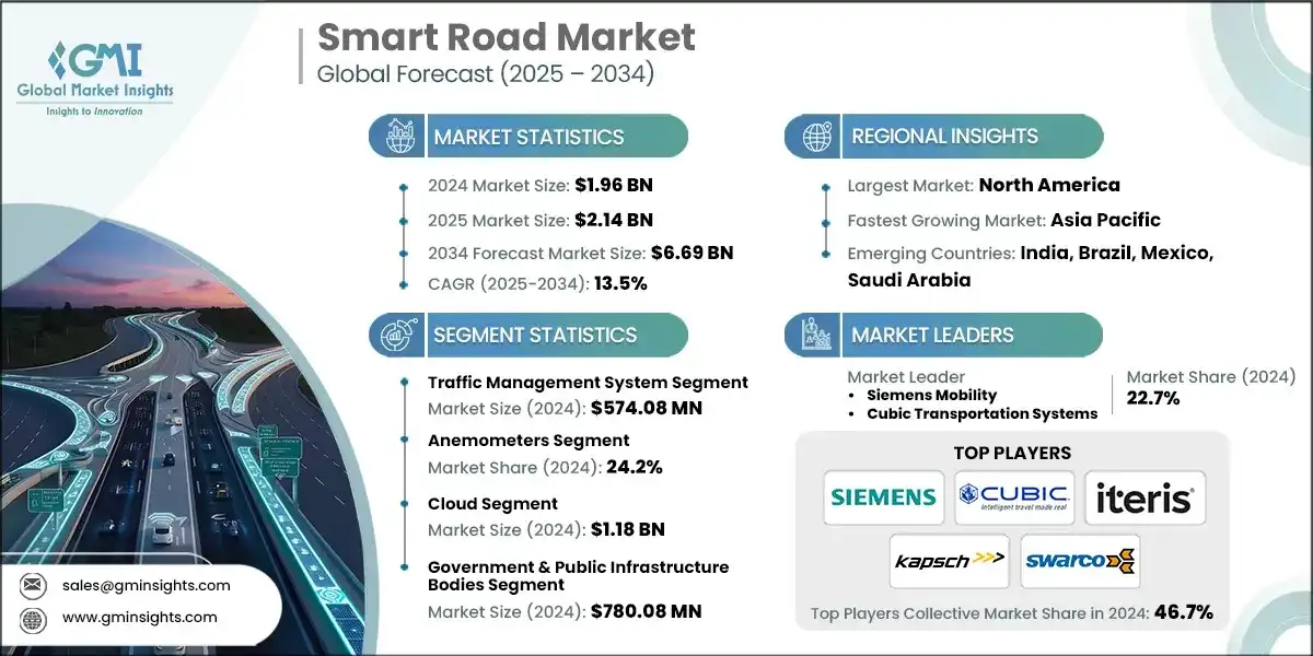 Рынок умных дорог