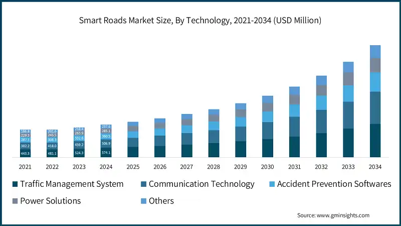 Размер рынка умных дорог по технологиям, 2021-2034 (млн. долл. США)