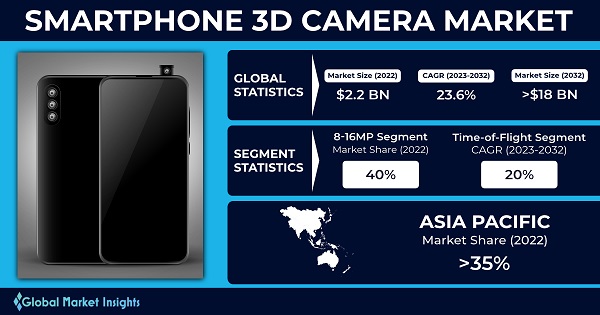 Smartphone 3D Camera Market 