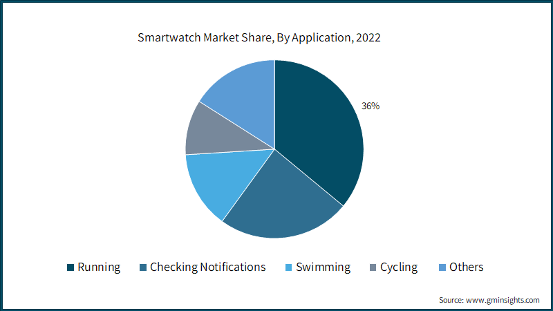 Smartwatch Market Share, By Application, 2022