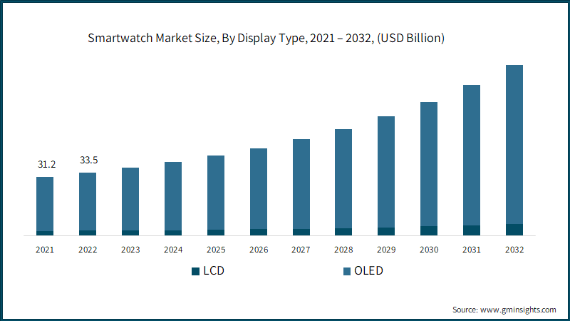 Smartwatch Market Size, By Display Type, 2021 – 2032, (USD Billion)