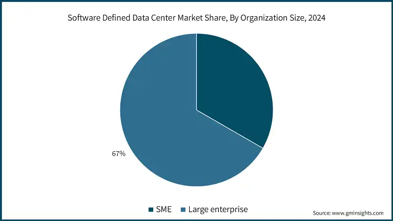 Software Defined Data Center Market Share, By Organization Size, 2024