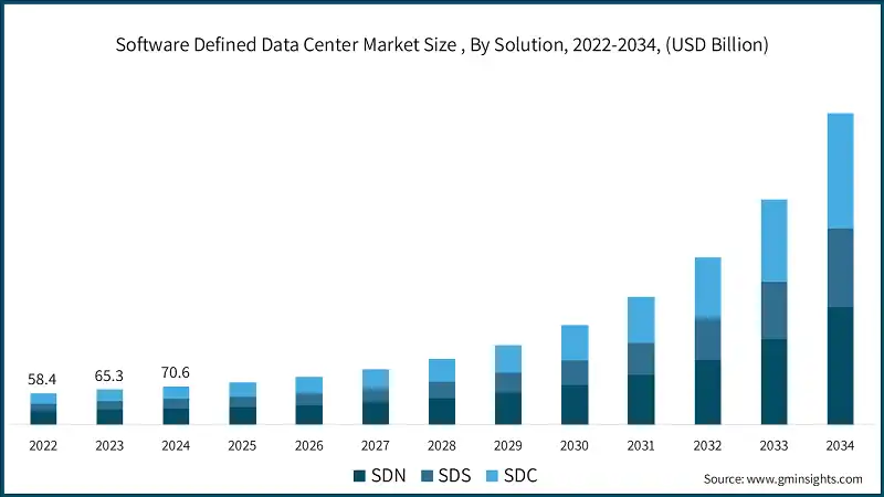 Software Defined Data Center Market Size , By Solution, 2022-2034, (USD Billion)