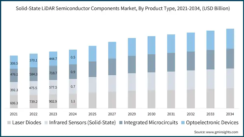 Рынок полупроводниковых компонентов для твердотельных LiDAR, по типу продукции, 2021-2034, (млрд долл. США)
