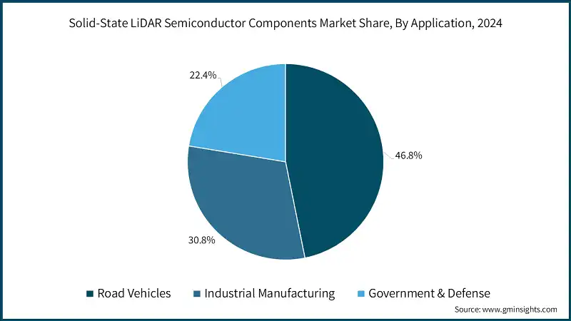 Доля рынка полупроводниковых компонентов для твердотельных LiDAR по применению, 2024