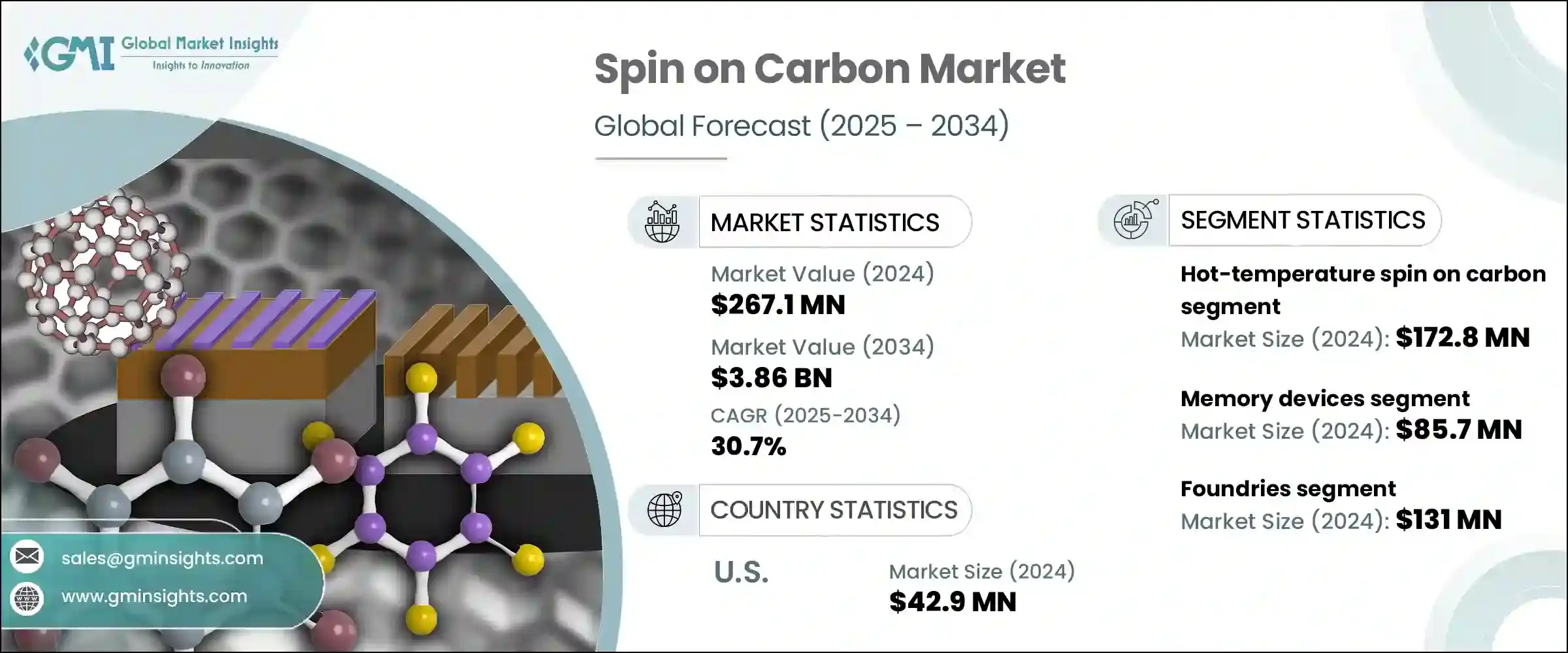 Spin on Carbon Market