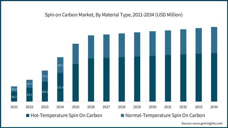 Spin on Carbon Market, By Material Type, 2021-2034 (USD Million)
