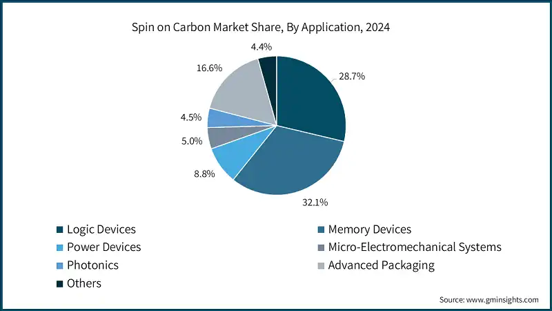 Spin on Carbon Market Share, By Application, 2024