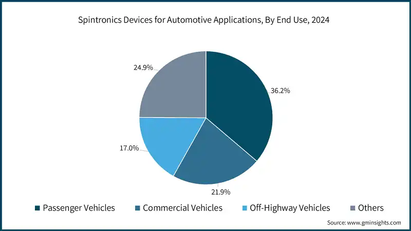 Spintronics Devices for Automotive Applications, By End Use, 2024