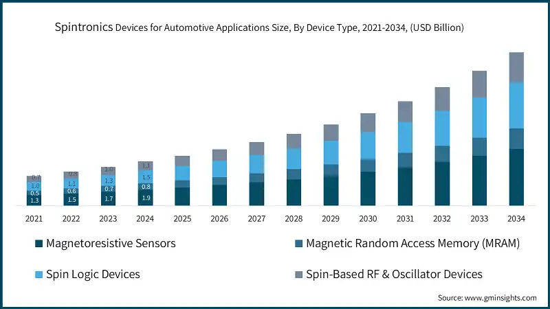 Размер рынка устройств спинтроники для автомобильных приложений по типу устройств, 2021-2034, (млрд долларов США)